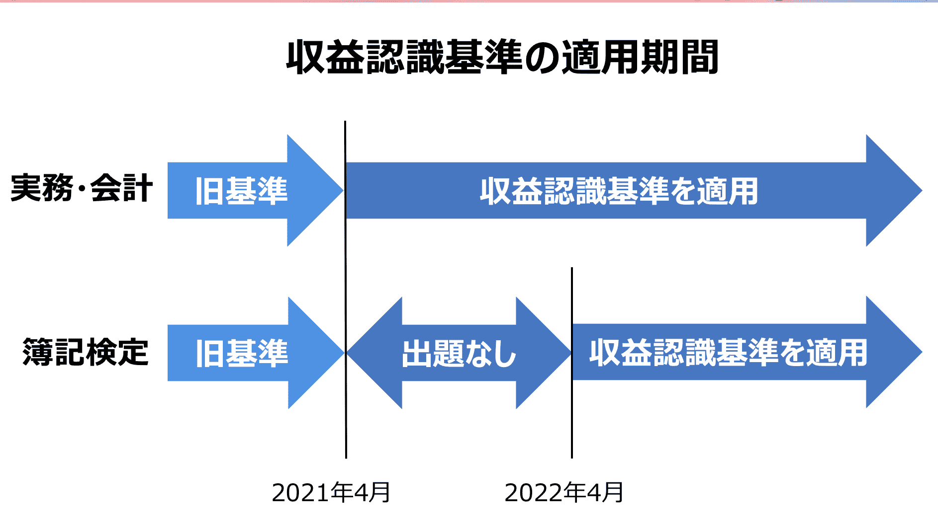 2022年版】簿記2級の試験範囲は？変更はある？｜簿記net